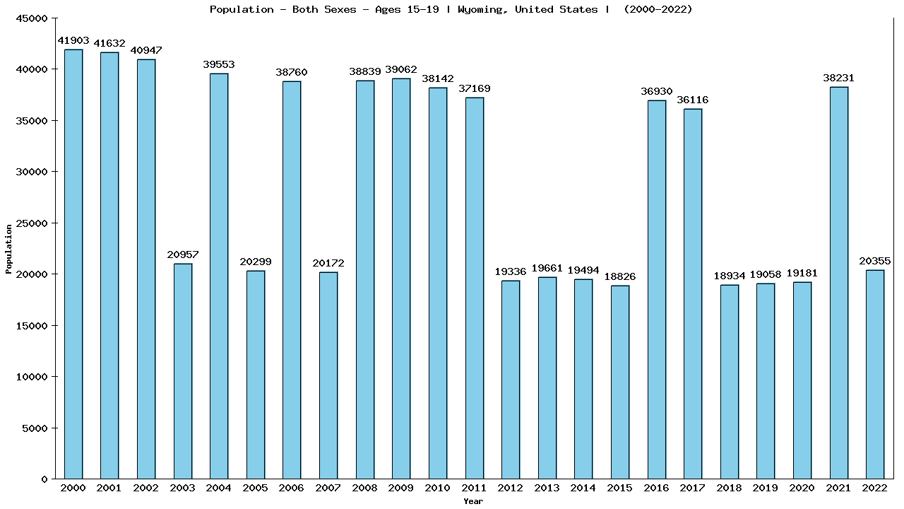 Graph showing Populalation - Teen-aged - Aged 15-19 - [2000-2022] | Wyoming, United-states